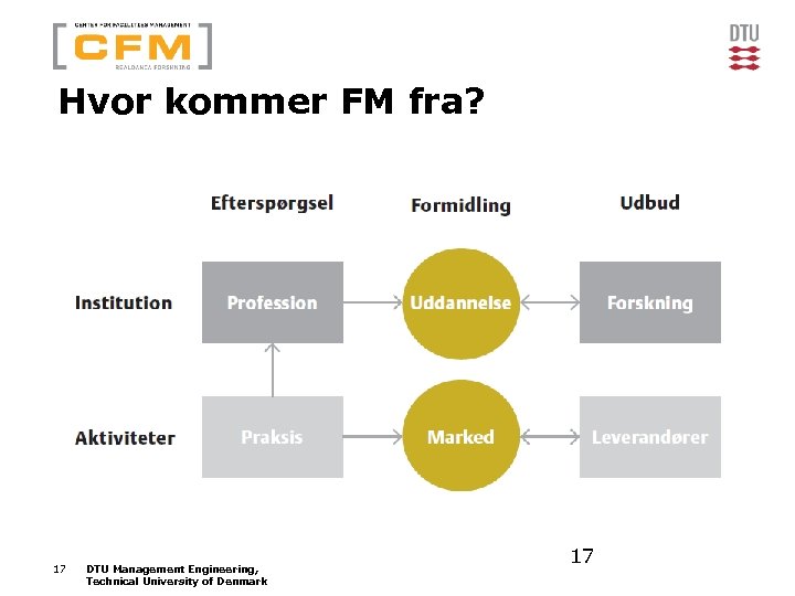 Hvor kommer FM fra? 17 DTU Management Engineering, Technical University of Denmark 17 