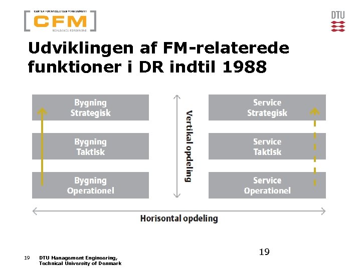 Udviklingen af FM-relaterede funktioner i DR indtil 1988 19 DTU Management Engineering, Technical University