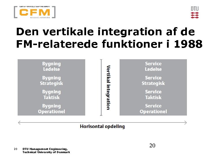 Den vertikale integration af de FM-relaterede funktioner i 1988 20 DTU Management Engineering, Technical