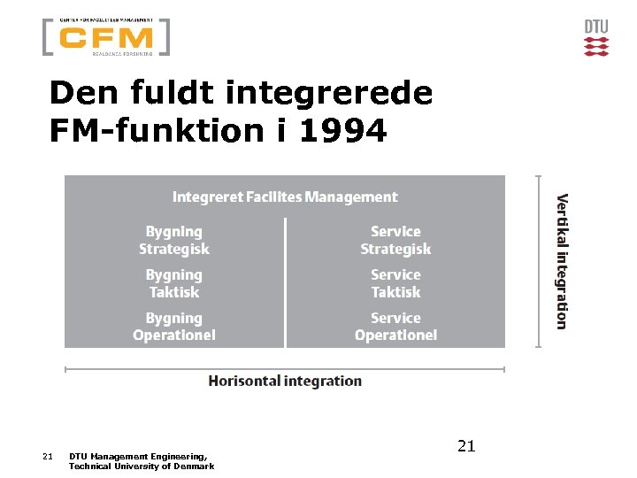 Den fuldt integrerede FM-funktion i 1994 21 DTU Management Engineering, Technical University of Denmark