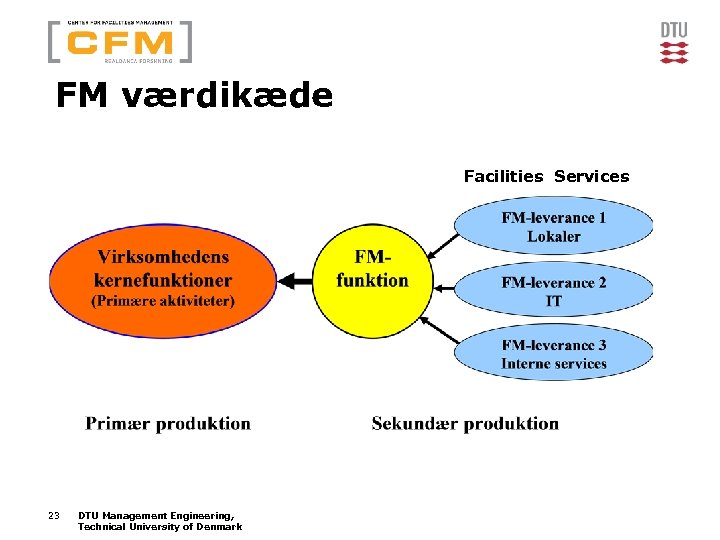 FM værdikæde Facilities Services 23 DTU Management Engineering, Technical University of Denmark 