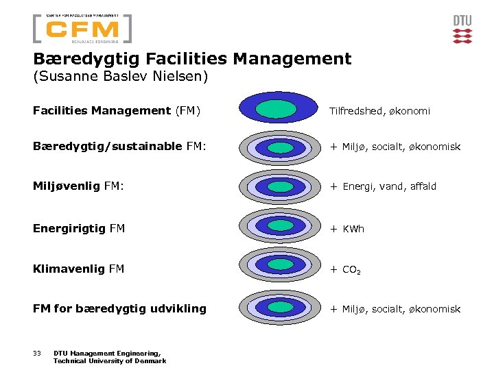 Bæredygtig Facilities Management (Susanne Baslev Nielsen) Facilities Management (FM) Tilfredshed, økonomi Bæredygtig/sustainable FM: +