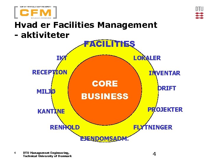 Hvad er Facilities Management - aktiviteter FACILITIES IKT LOKALER RECEPTION MILJØ INVENTAR CORE DRIFT