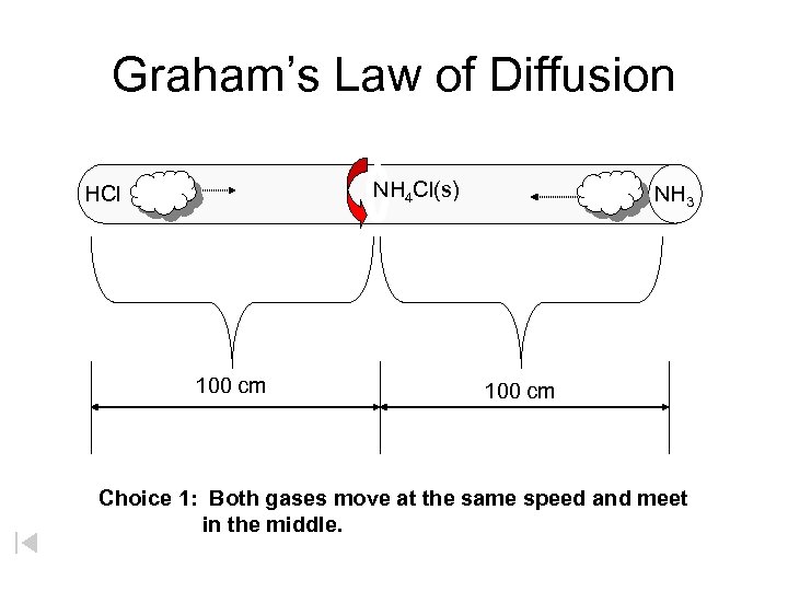 Graham’s Law of Diffusion NH 4 Cl(s) HCl 100 cm NH 3 100 cm