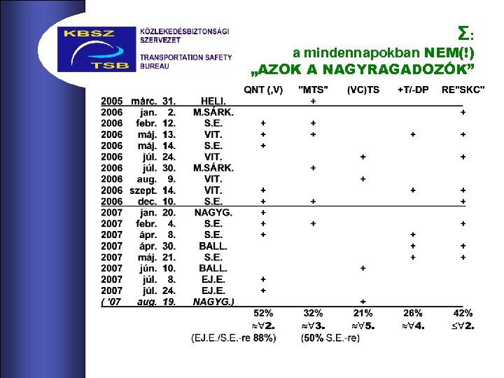 Már a KBSZ által vizsgált Σ: súlyosmindennapokban NEM(!) a események, melyeknél az IDŐJÁRÁS TÉNYEZŐ