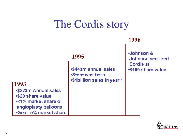 The Cordis story 1996 1995 1993 • $223 m Annual sales • $20 share
