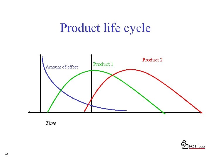 Product life cycle Amount of effort Time 23 Product 1 Product 2 
