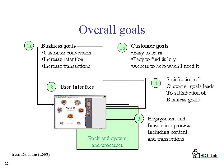 Overall goals 1 a Business goals • Customer conversion • Increase retention • Increase