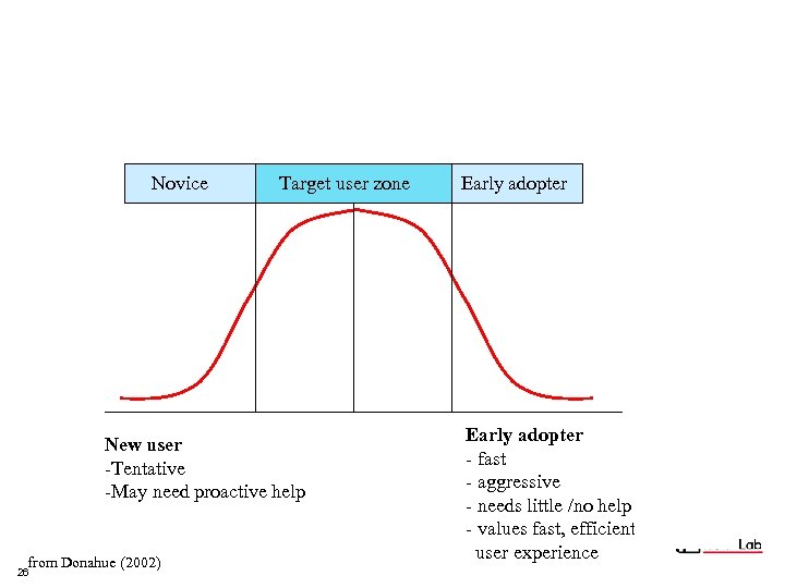 Novice Target user zone New user -Tentative -May need proactive help from Donahue (2002)