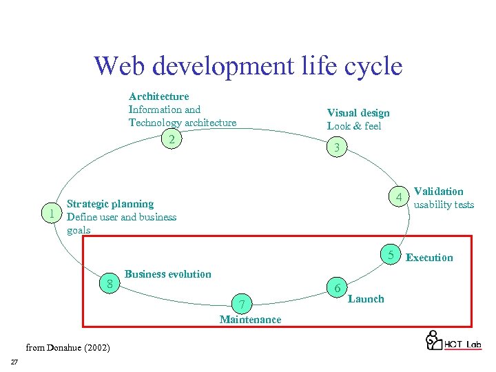 Web development life cycle Architecture Information and Technology architecture Visual design Look & feel