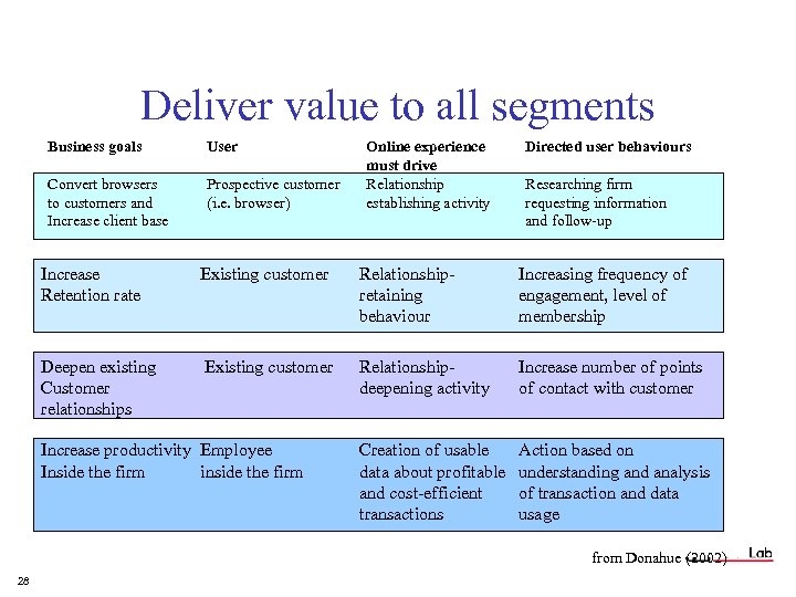 Deliver value to all segments Business goals User Convert browsers to customers and Increase