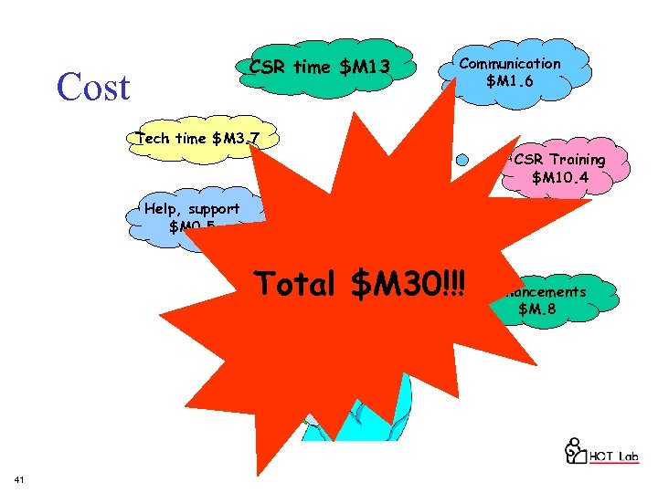 CSR time $M 13 Cost Communication $M 1. 6 Tech time $M 3. 7