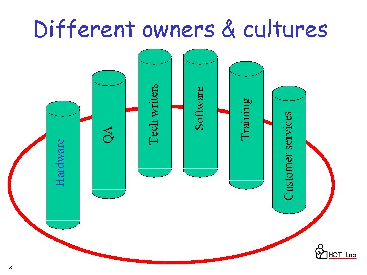 8 Customer services Training Software Tech writers QA Hardware Different owners & cultures 