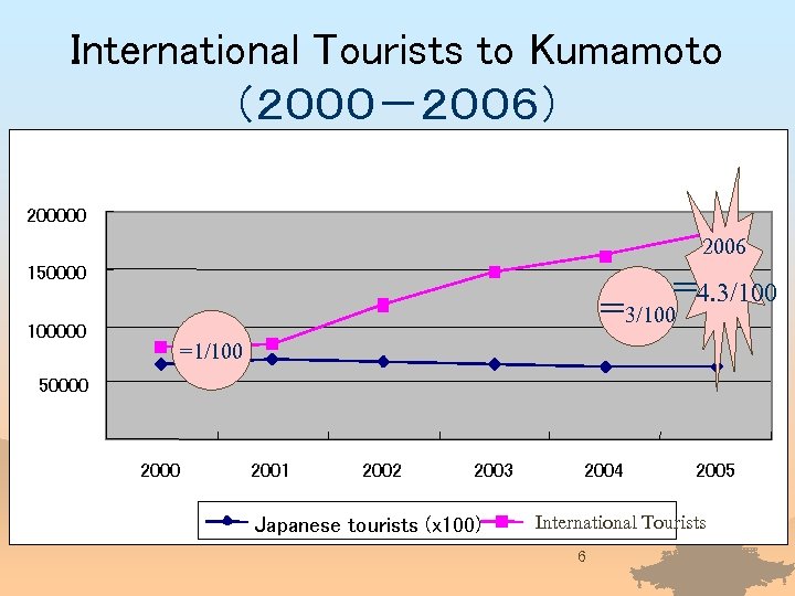 International Tourists to Kumamoto （２０００－２００６） 200000 2006 =4. 3/100 =3/100 150000 100000 =1/100 50000