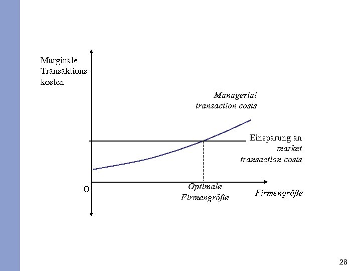 Marginale Transaktionskosten Managerial transaction costs Einsparung an market transaction costs O Optimale Firmengröße 28