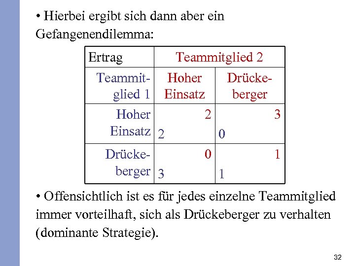  • Hierbei ergibt sich dann aber ein Gefangenendilemma: Ertrag Teammitglied 2 Teammit- Hoher