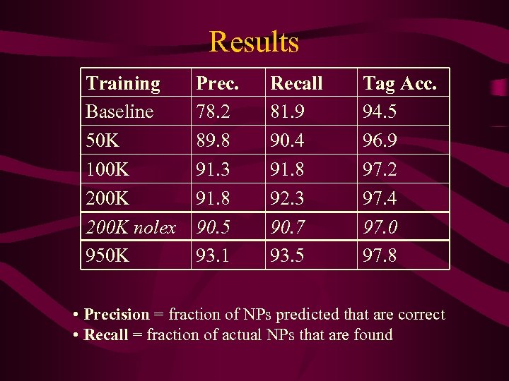 Results Training Baseline 50 K 100 K 200 K nolex 950 K Prec. 78.