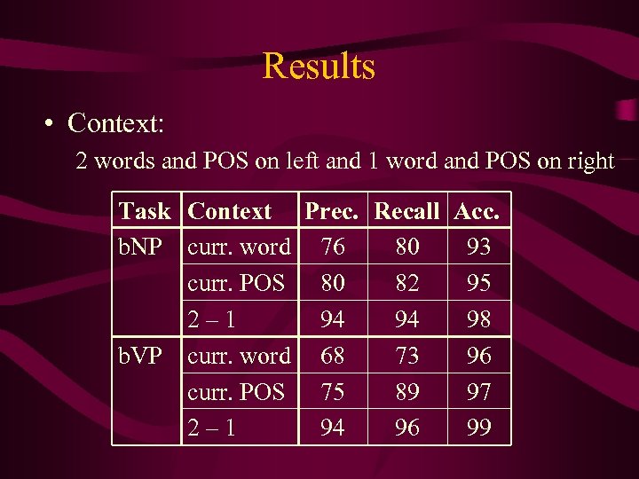 Results • Context: 2 words and POS on left and 1 word and POS