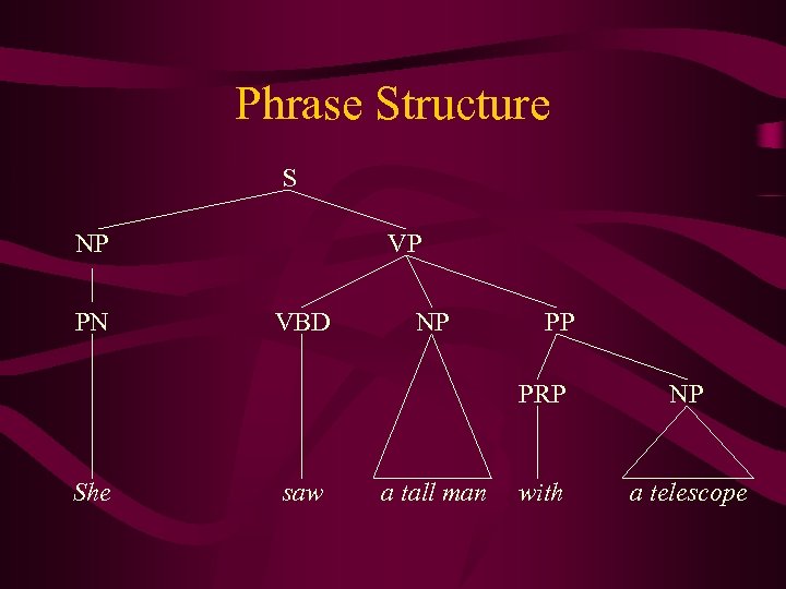 Phrase Structure S NP PN VP VBD NP PP PRP She saw a tall