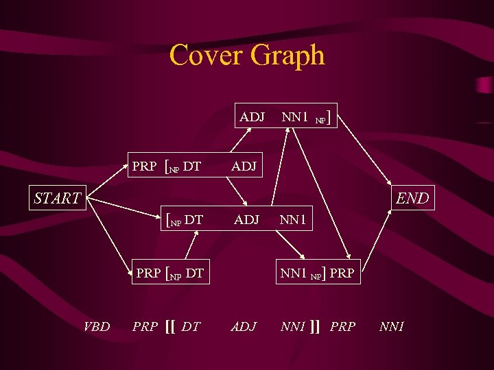 Cover Graph ADJ PRP [NP DT NN 1 NP ] ADJ START END [NP