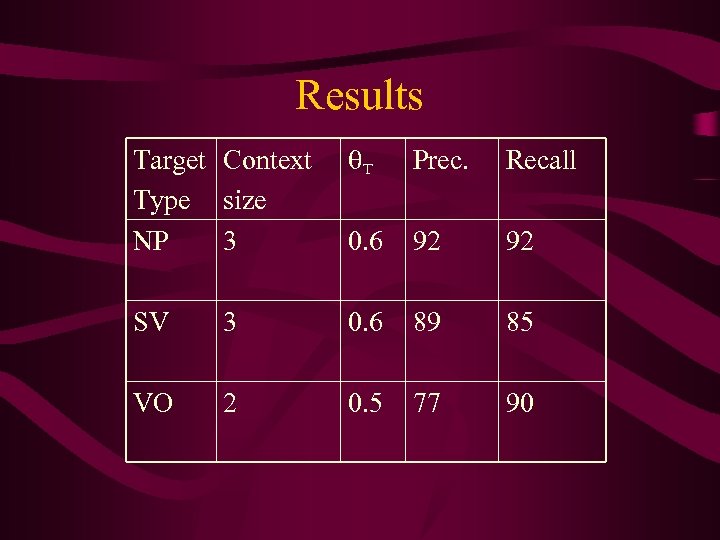 Results Target Context Type size NP 3 T Prec. Recall 0. 6 92 92