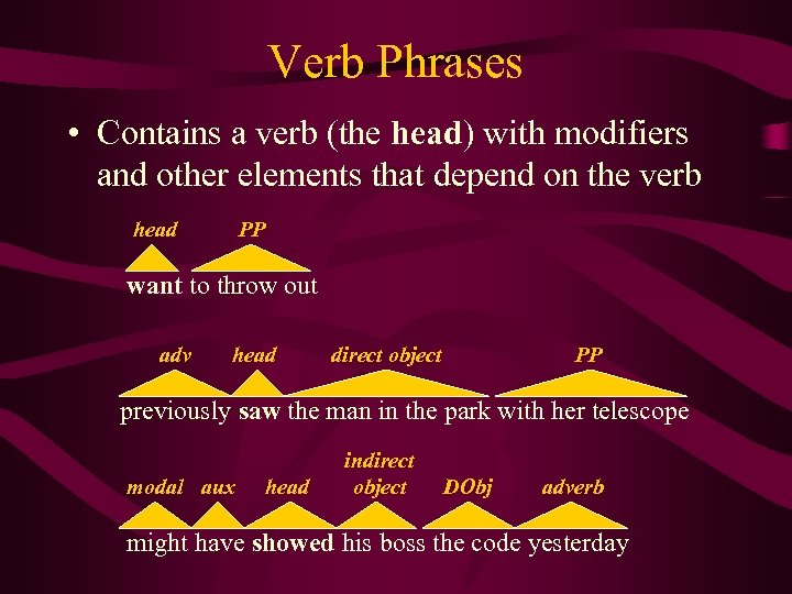 Verb Phrases • Contains a verb (the head) with modifiers and other elements that