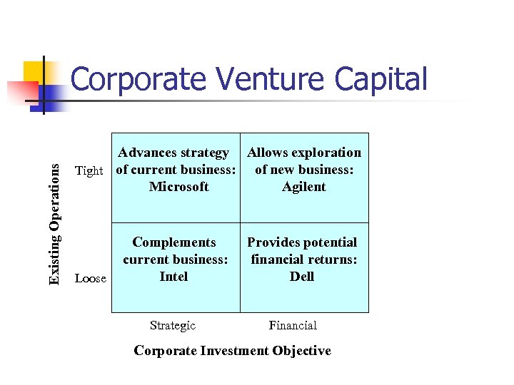 Existing Operations Corporate Venture Capital Advances strategy Allows exploration Tight of current business: of