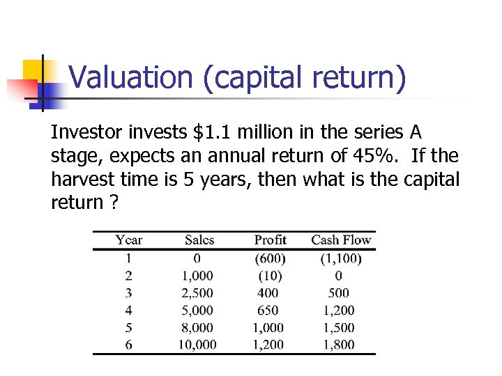Valuation (capital return) Investor invests $1. 1 million in the series A stage, expects