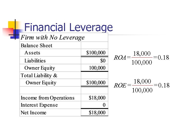 Financial Leverage ROA = 18, 000 = 0. 18 100, 000 18, 000 =