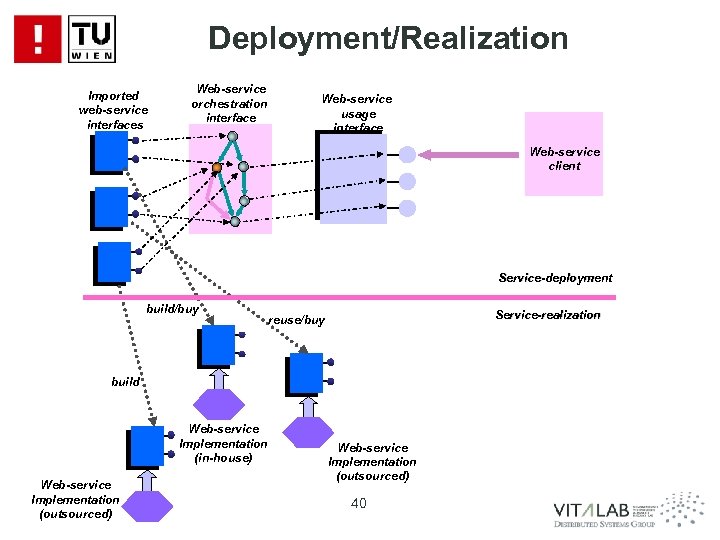 Deployment/Realization Imported web-service interfaces Web-service orchestration interface Web-service usage interface Web-service client Service-deployment build/buy