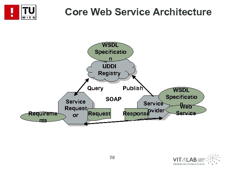 Core Web Service Architecture WSDL Specificatio n UDDI Registry Query Requireme nts Publish WSDL