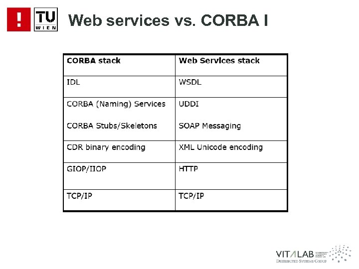 Web services vs. CORBA I 