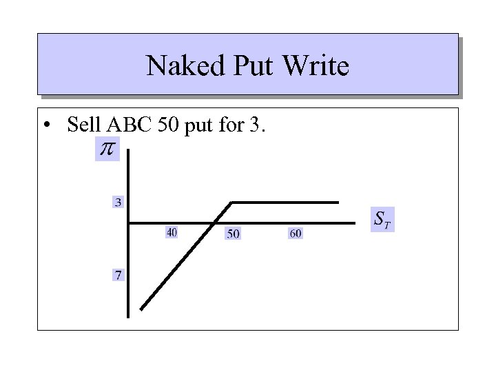 Naked Put Write • Sell ABC 50 put for 3. 
