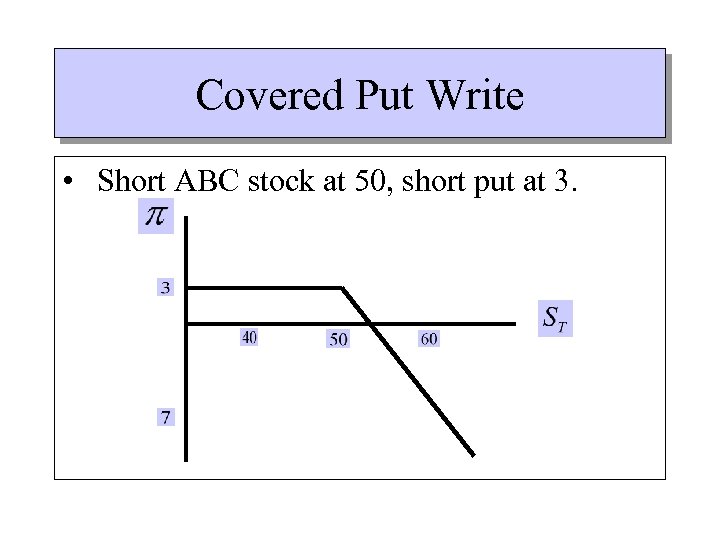 Covered Put Write • Short ABC stock at 50, short put at 3. 