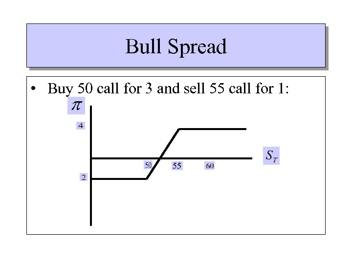 Bull Spread • Buy 50 call for 3 and sell 55 call for 1: