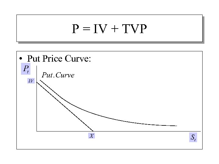 P = IV + TVP • Put Price Curve: 