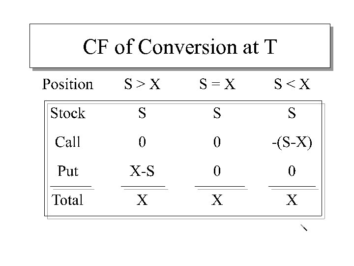 CF of Conversion at T 