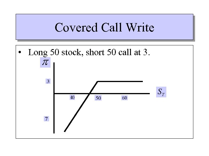 Covered Call Write • Long 50 stock, short 50 call at 3. 