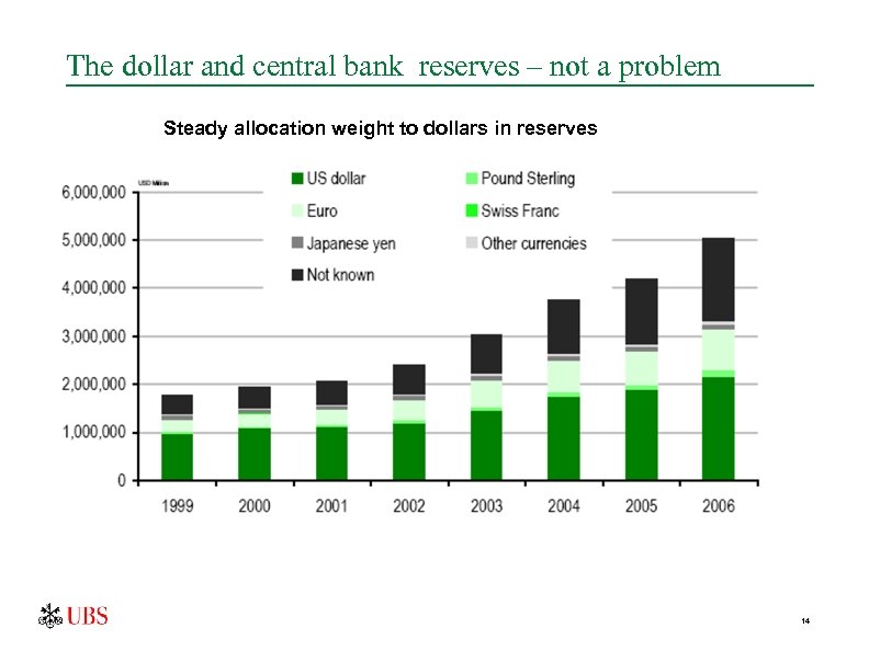 The dollar and central bank reserves – not a problem Steady allocation weight to