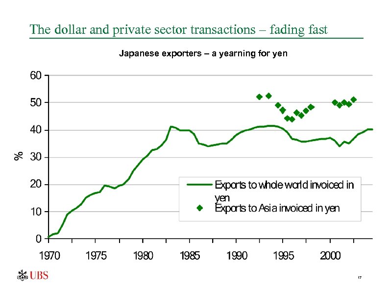 The dollar and private sector transactions – fading fast Japanese exporters – a yearning