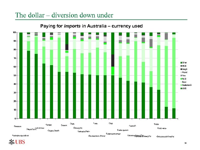 The dollar – diversion down under Paying for imports in Australia – currency used