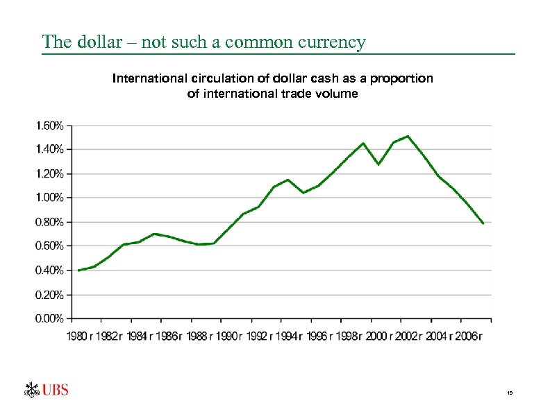 The dollar – not such a common currency International circulation of dollar cash as