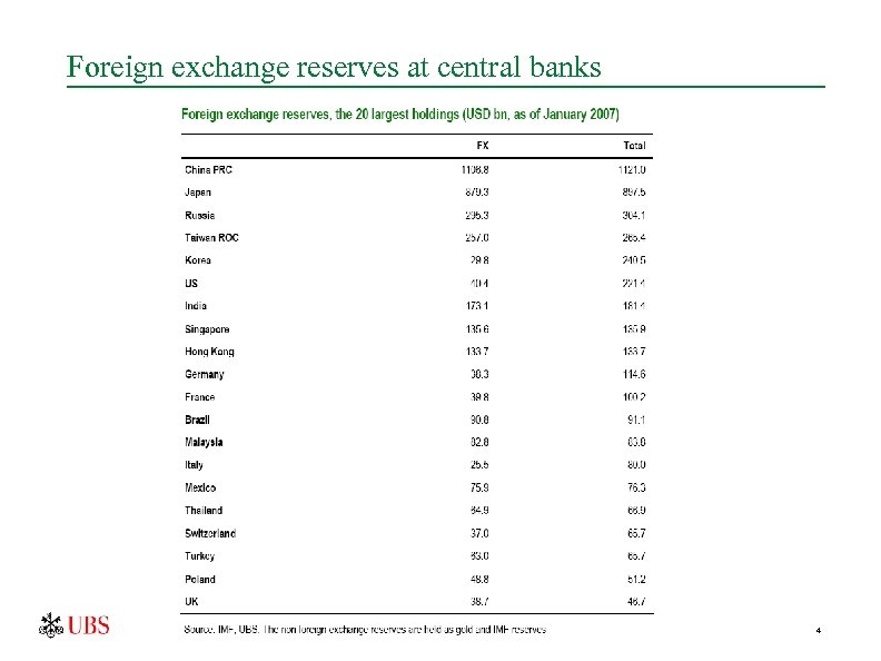 Foreign exchange reserves at central banks 4 