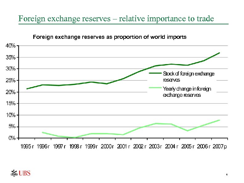 Foreign exchange reserves – relative importance to trade Foreign exchange reserves as proportion of