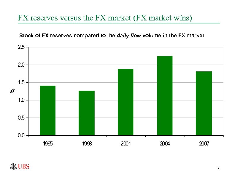 FX reserves versus the FX market (FX market wins) Stock of FX reserves compared