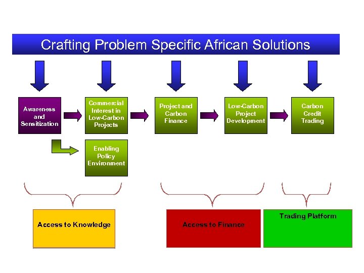 Crafting Problem Specific African Solutions Awareness and Sensitization Commercial Interest in Low-Carbon Projects Project