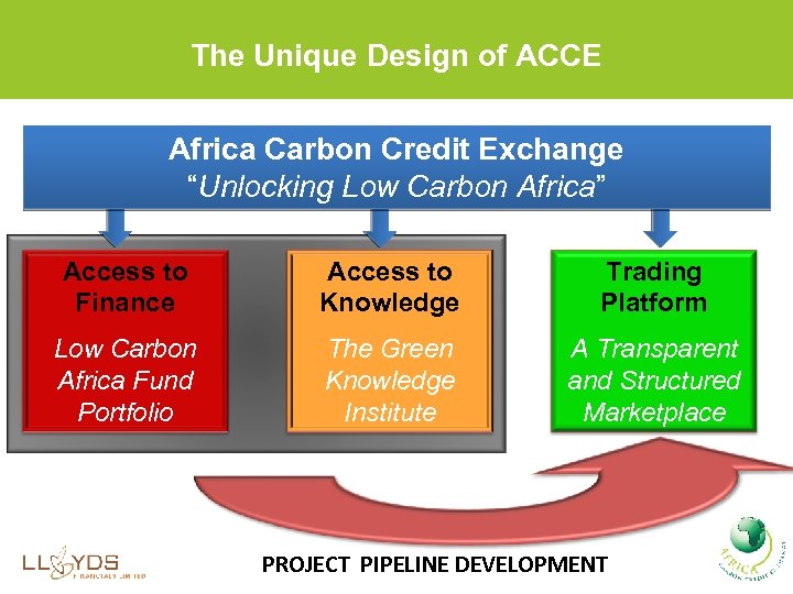 The Unique Design of ACCE Africa Carbon Credit Exchange “Unlocking Low Carbon Africa” Access