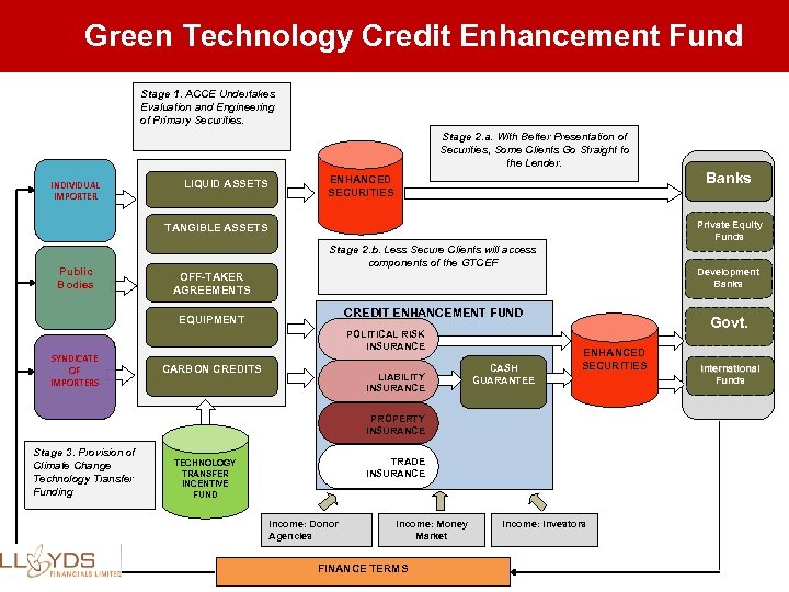 Green Technology Credit Enhancement Fund Stage 1. ACCE Undertakes Evaluation and Engineering of Primary