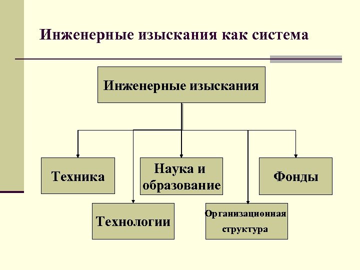 Инженерные изыскания как система Инженерные изыскания Техника Наука и образование Технологии Фонды Организационная структура