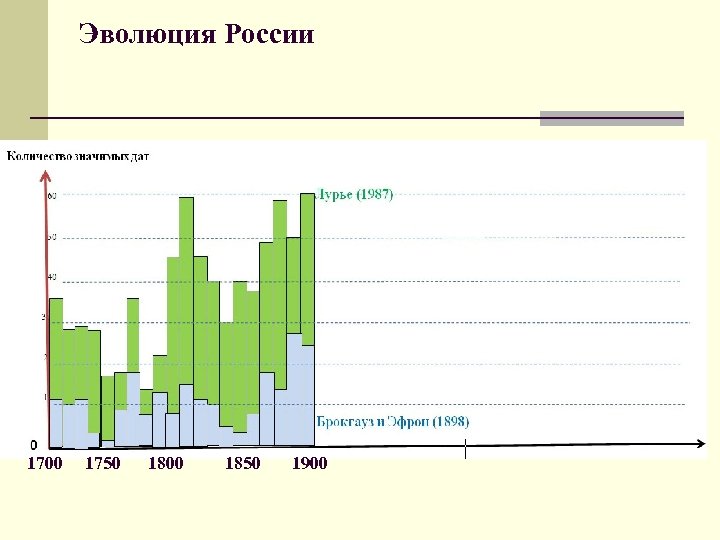 Эволюция России 1700 1750 1800 1850 1900 
